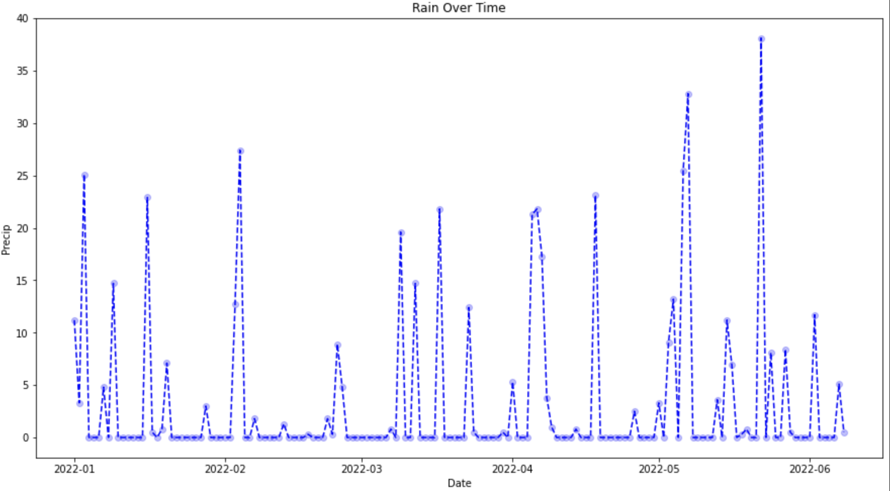 Visualization of Precip Over Time